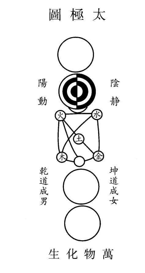 太極圖騰|太極圖說:基本介紹,來源介紹,太極解說,原文解析,原文。